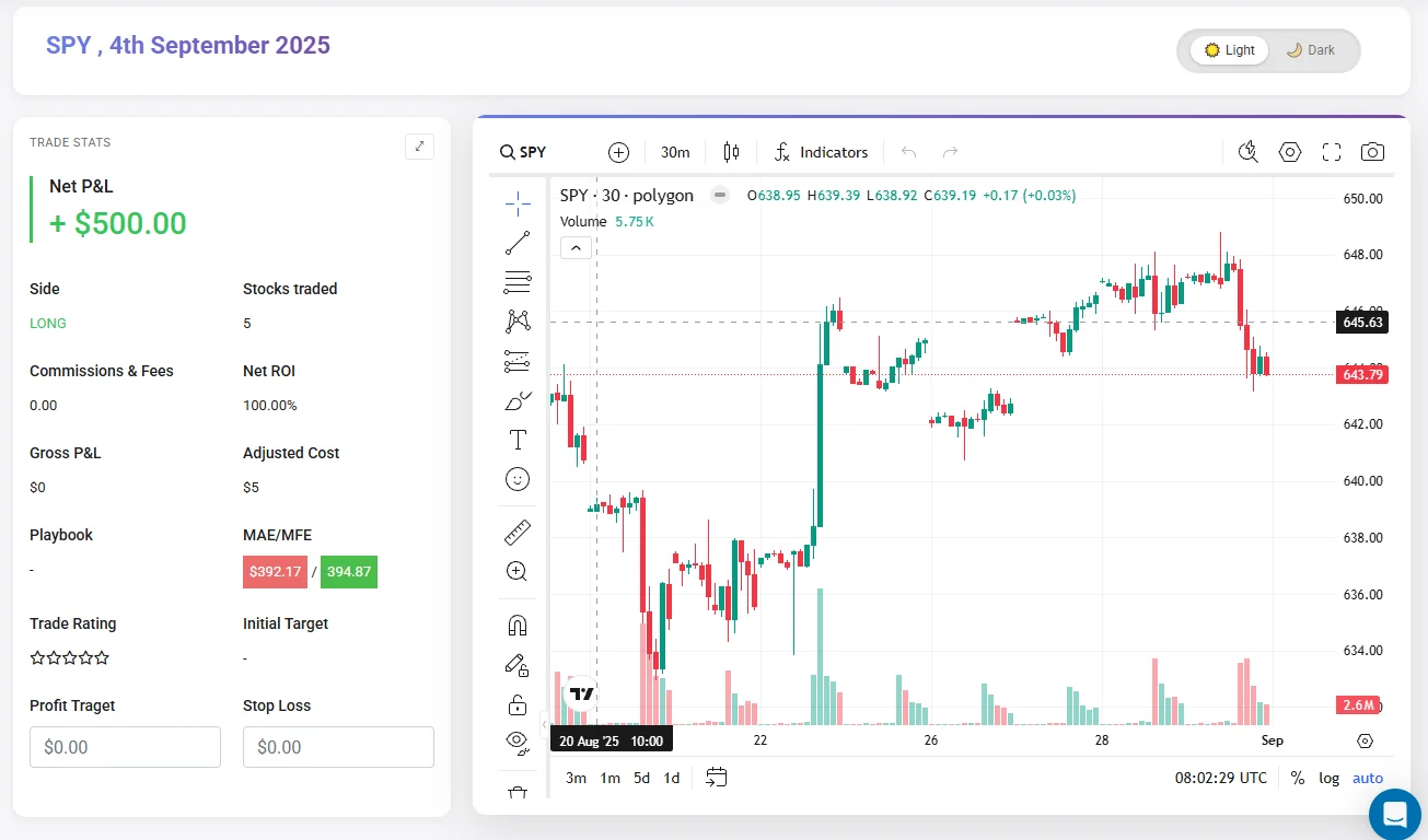 Graph showing trade profits over time
